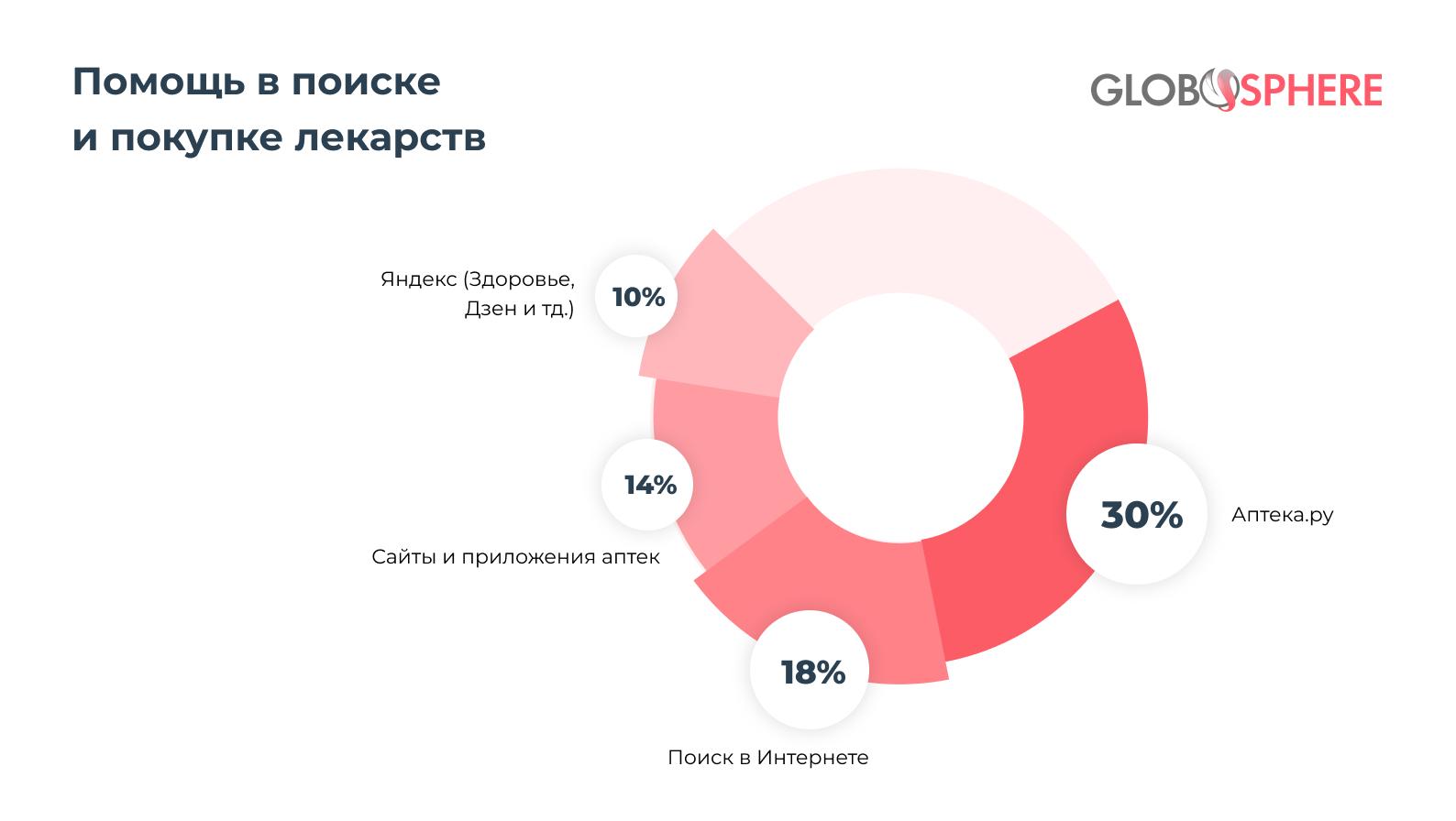 Популярные медсервисы и их задачи - помощь в поиске и покупке лекарств