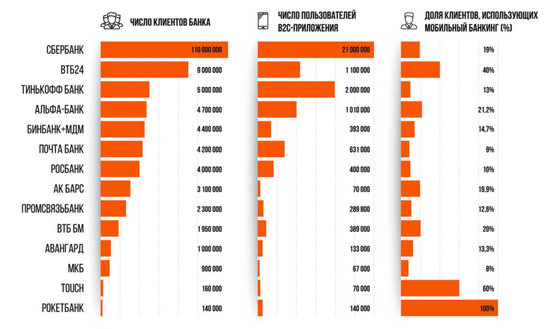 Банки рф количество. Количество клиентов банков. Число клиентов банков. Банки количество клиентов. Рейтинг банков по количеству клиентов.