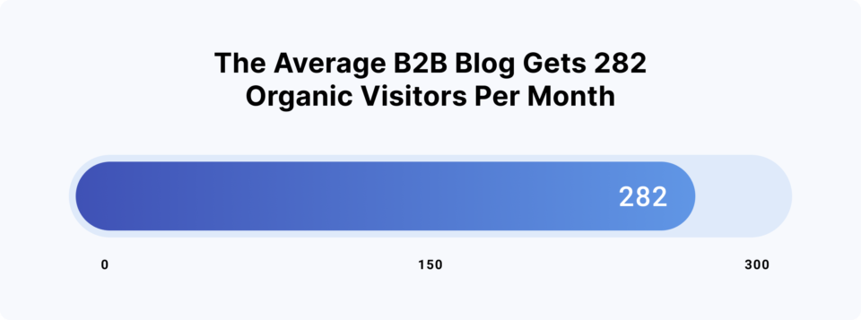 В среднем B2B-блоги получают 282 посещения в результате обычного поиска каждый месяц
