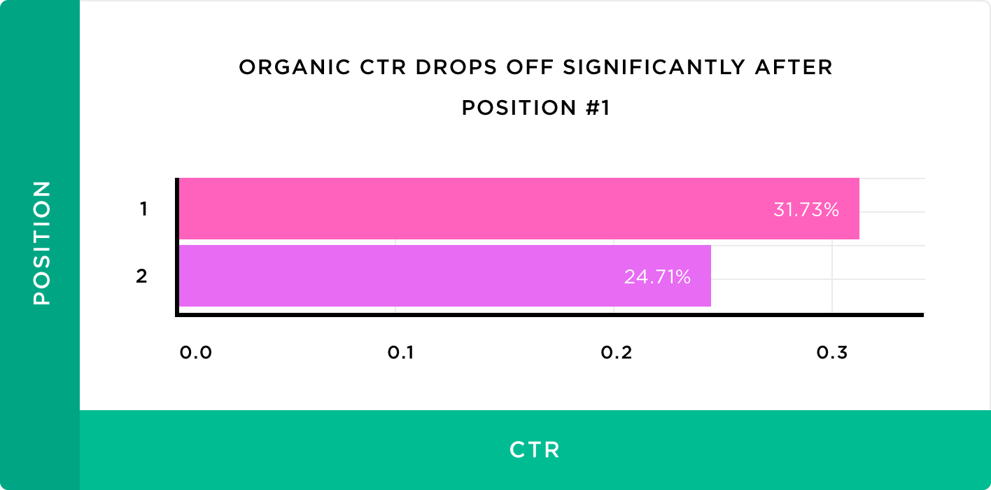 Статистика - Топ-3 SERP Google получают 75,1% всех кликов