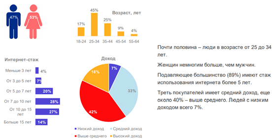 Типичный представитель российских онлайн-шопперов