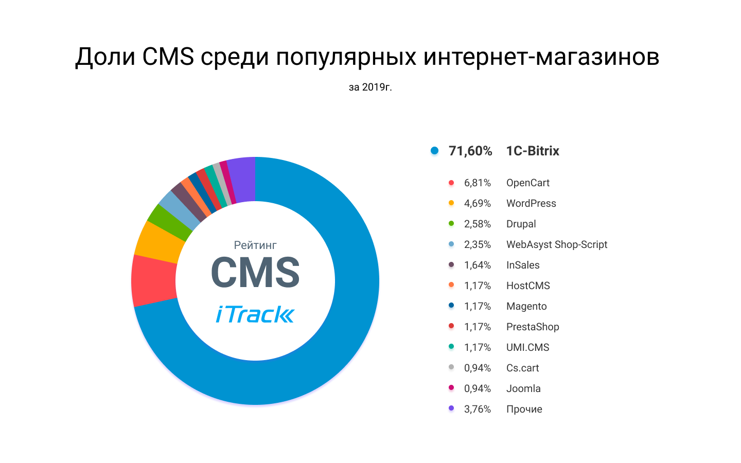 Рейтинг CMS среди популярных интернет-магазинов в России - инфографика