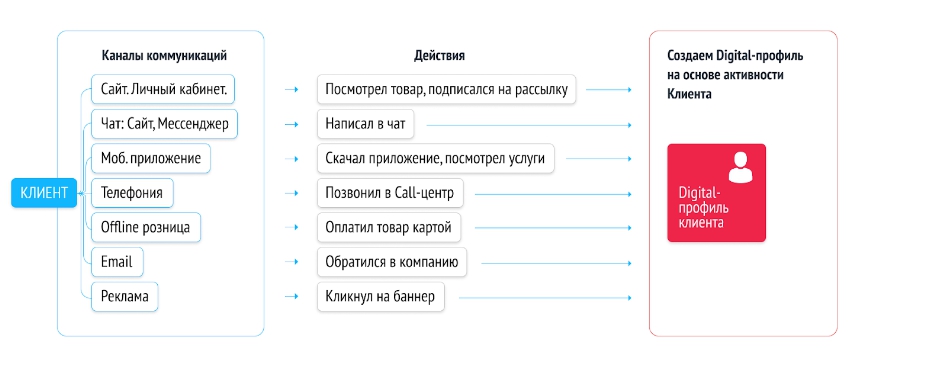 Цифровая трансформация клиентского сервиса. Электронный профиль клиента. Цифровой профиль клиента. Профиль клиента на сайте. Client profile ru