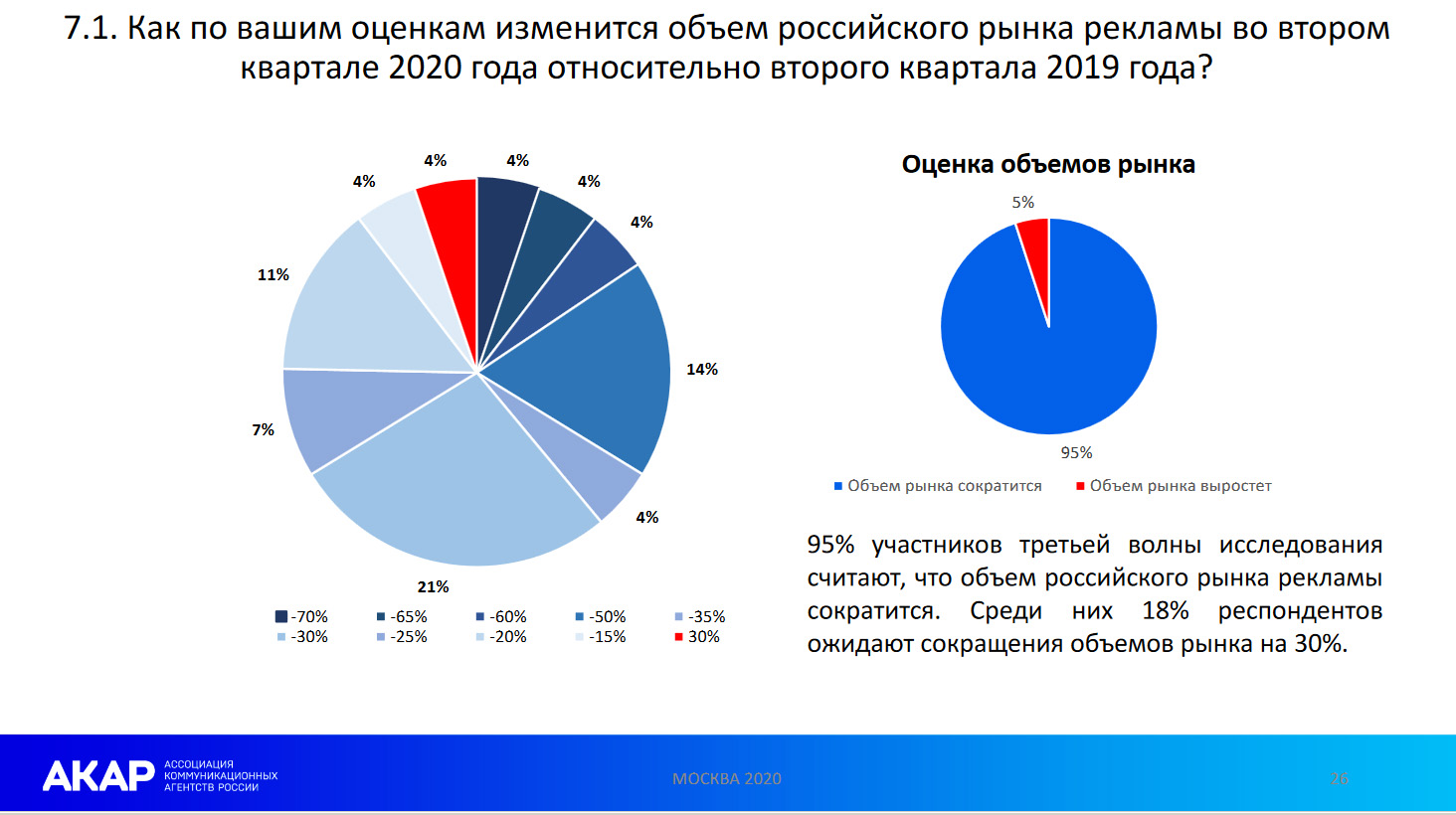 95% участников третьей волны исследования считают, что объём российского рынка рекламы сократится