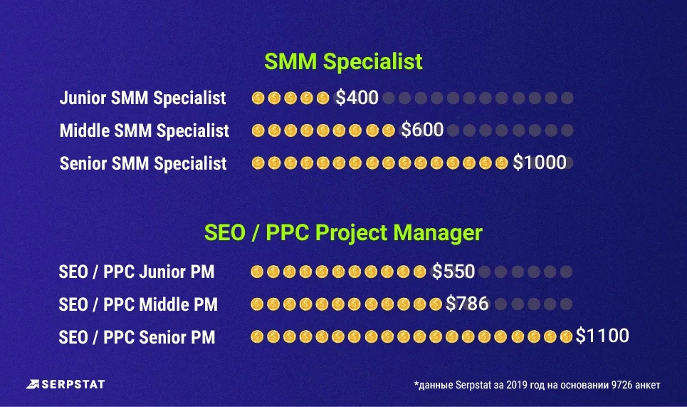 Уровень зарплаты в диджитале по должностям - SMM-специалист