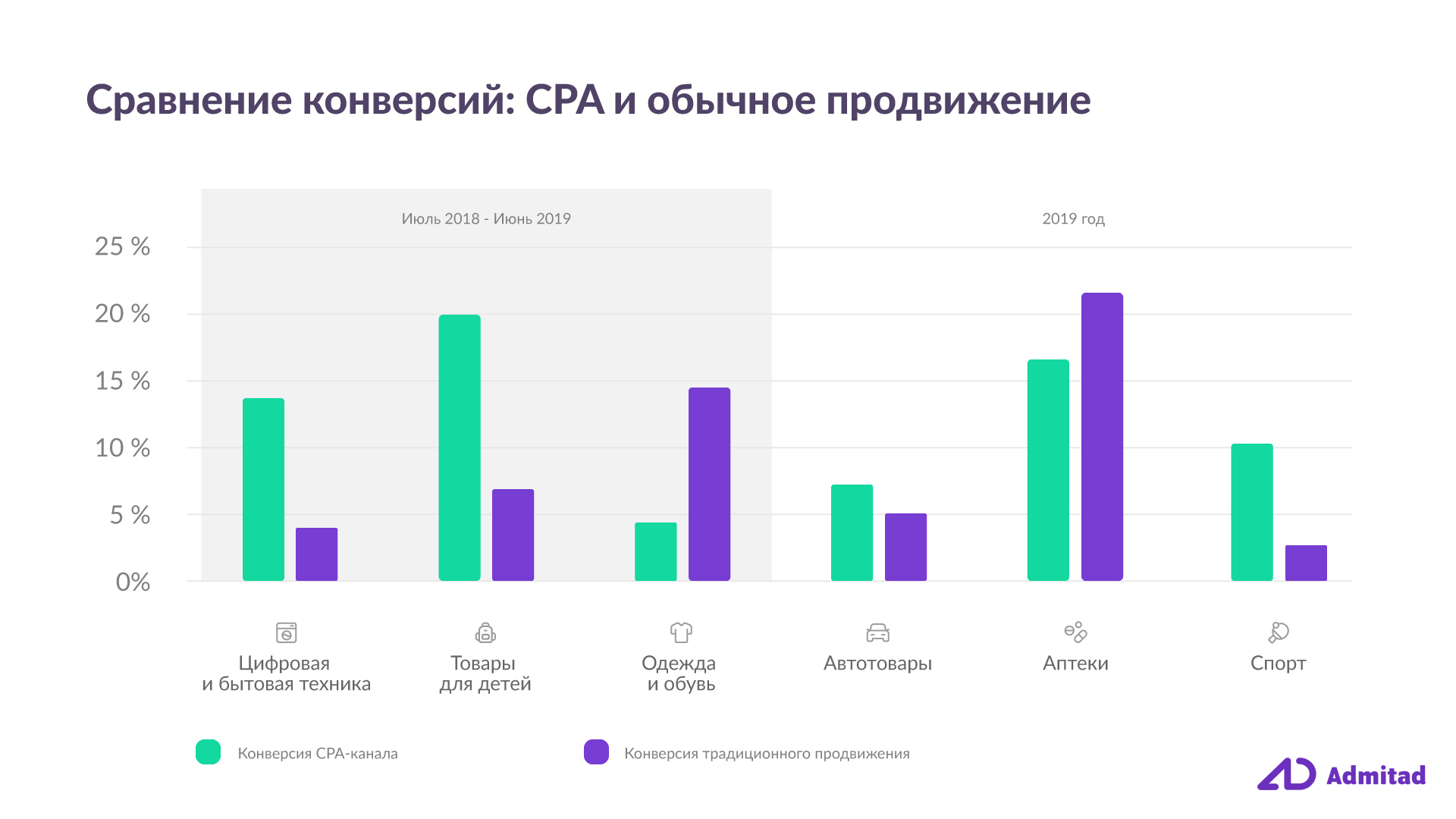 Конверсия в покупку. Конверсия интернет магазина. Средняя конверсия продаж. Статистика по конверсии. Процент конверсии в продажах.