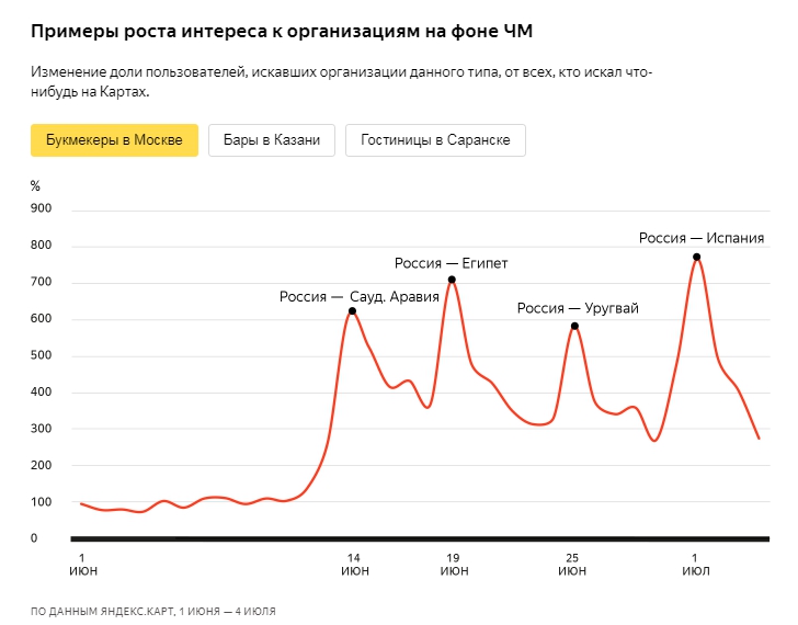 Рост интереса к букмекерским конторам Москвы на фоне Чемпионата по футболу 2018