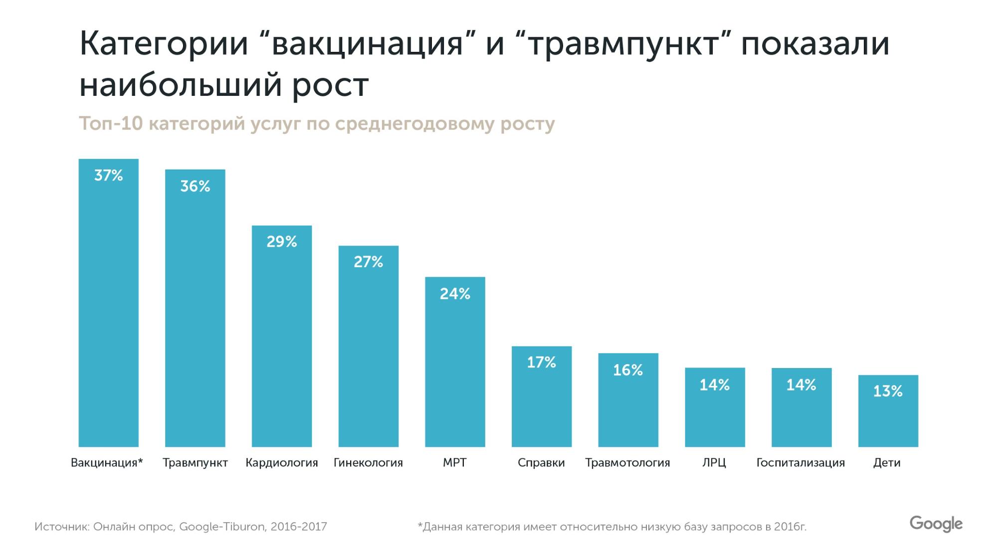 Топ-10 категорий в медицинской рекламе