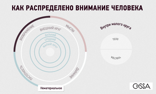 Распределение внимания картинки
