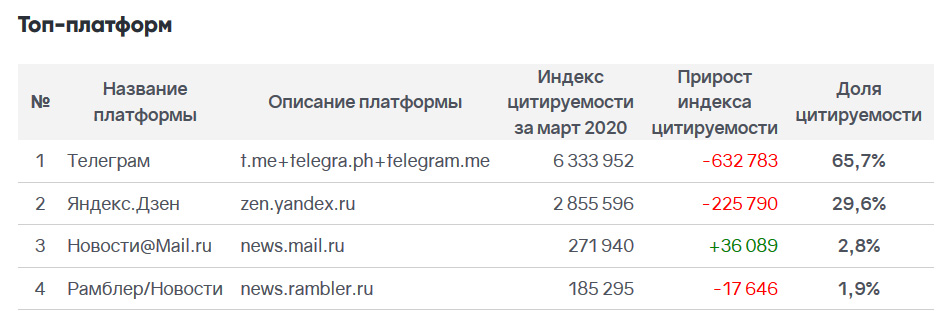 Топ-платформы за март 2020