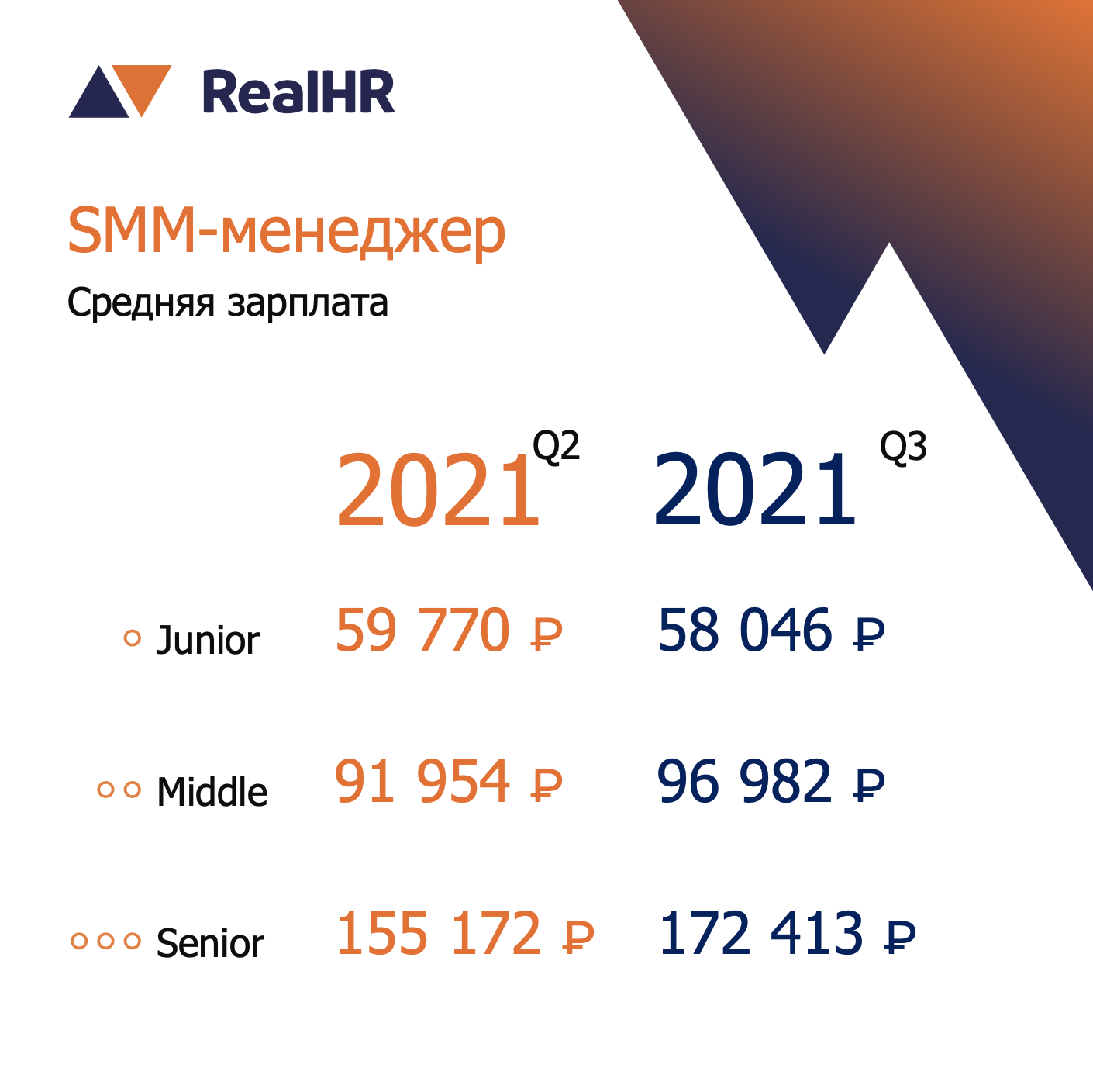 Рейтинг зарплат в digital от RealHR за третий квартал 2021 года