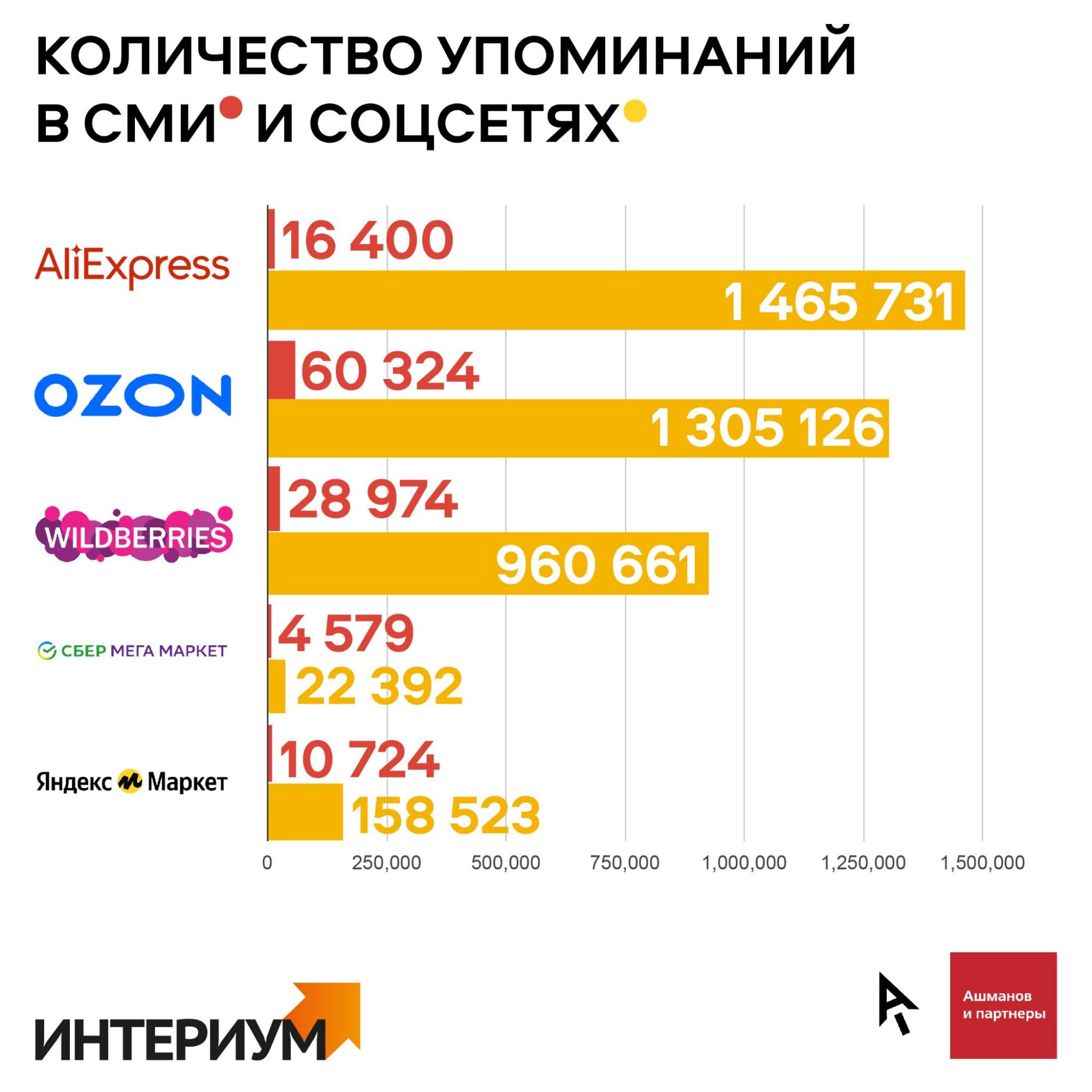 Опубликован репутационный рейтинг для пяти крупнейших российских  маркетплейсов. Читайте на Cossa.ru