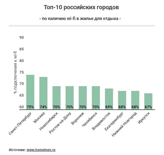 Топ-10 российских городов по наличию Wi-Fi в жилье для отдыха