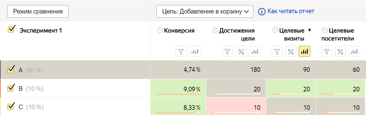 Яндекс выкатил эксперименты для&nbsp;рекламных кампаний