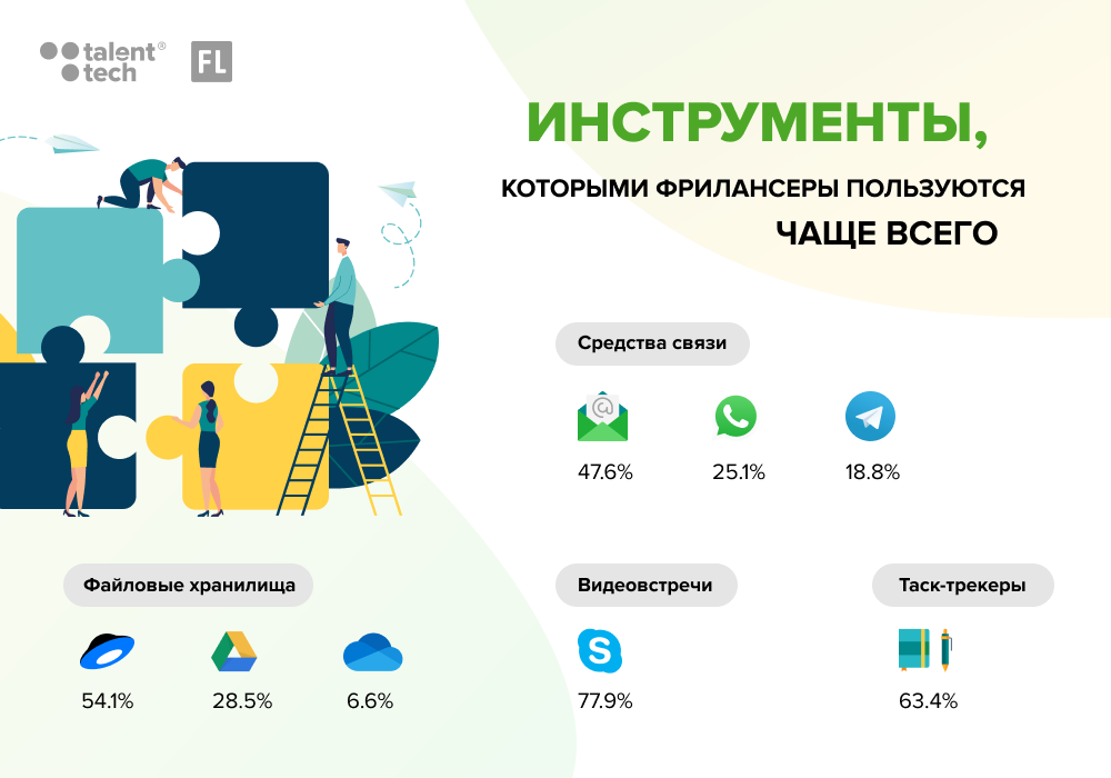 Инструменты, которыми фрилансеры пользовались чаще всего