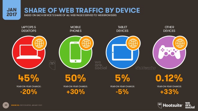 Описание: 33 LAPTOPS & DESKTOPS MOBILE PHONES TABLET DEVICES OTHER DEVICES YEAR-ON-YEAR CHANGE: JAN 2017 SHARE OF WEB TRAFFIC BY DEV...