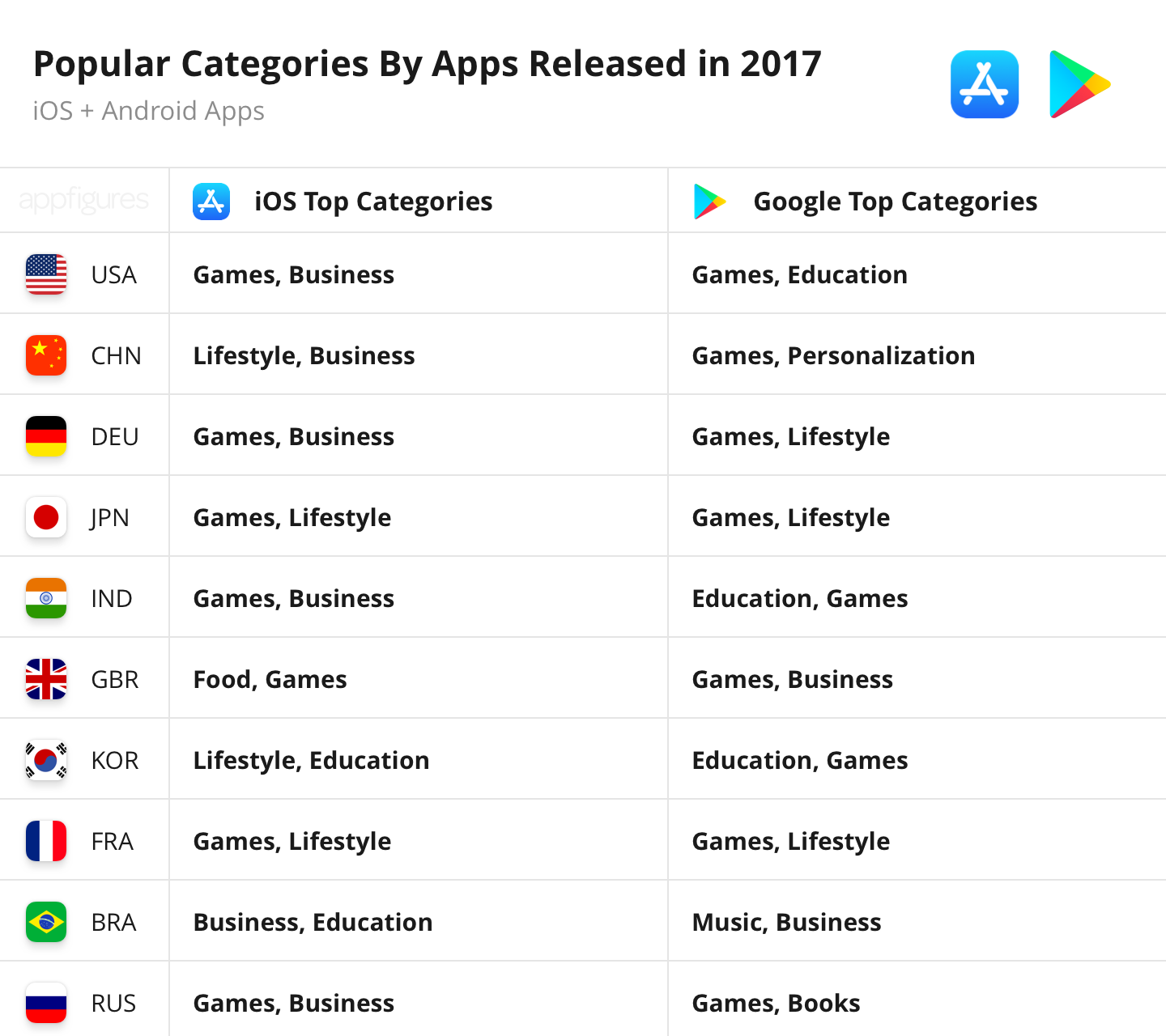 Топ приложение IOS. Статистика IOS. Пользователи IOS И Android статистика. Популярные игры в СНГ.