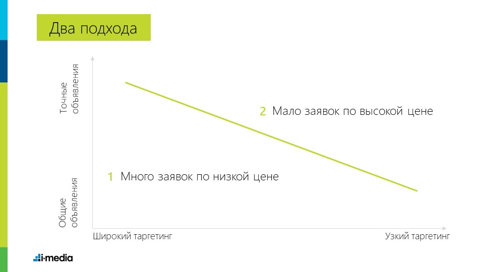 Как повысить процент целевых лидов