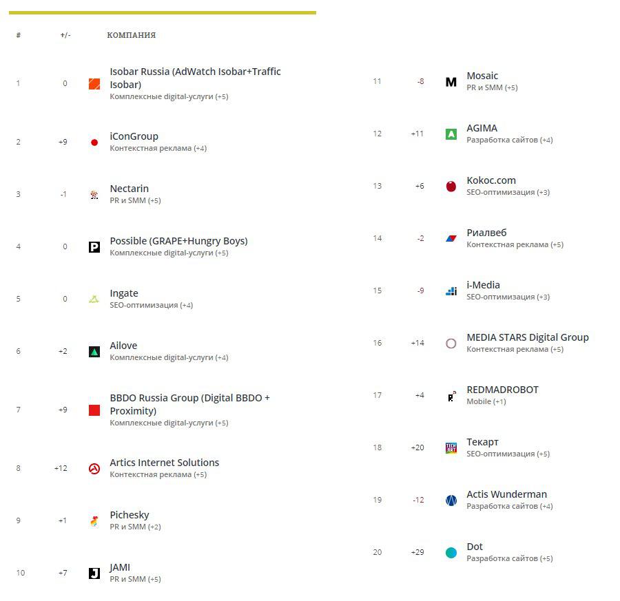 Топ-20 ключевых digital-агентств/продакшенов России