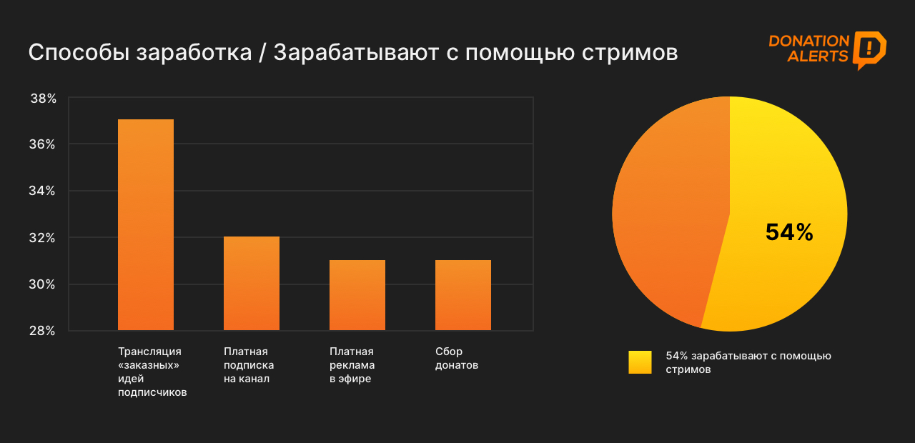 На чём и как зарабатывают стримеры?