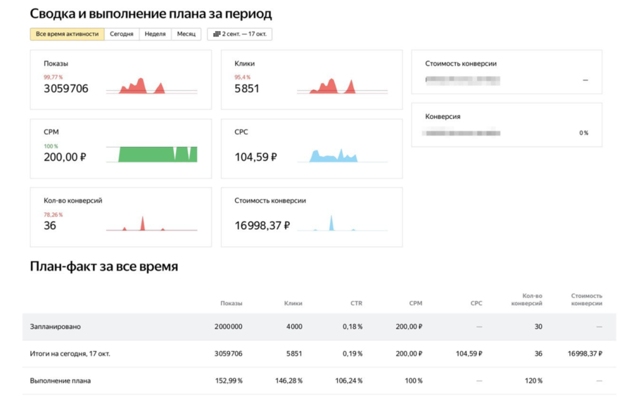 Яндекс.Метрика тестирует бесплатный сервис &nbsp;postview-анализа медийной рекламы