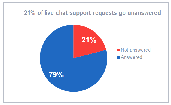 1 из 5 чатов для общения с клиентами остается без ответа