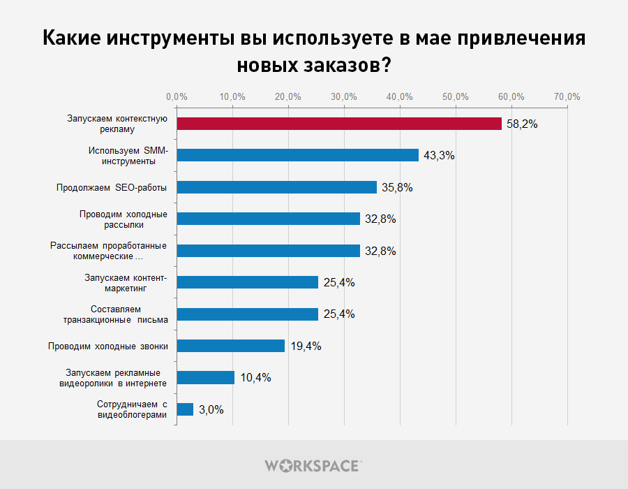 Какие инструменты используют диджитал-агентства для привлечения новых заказов в мае 2020