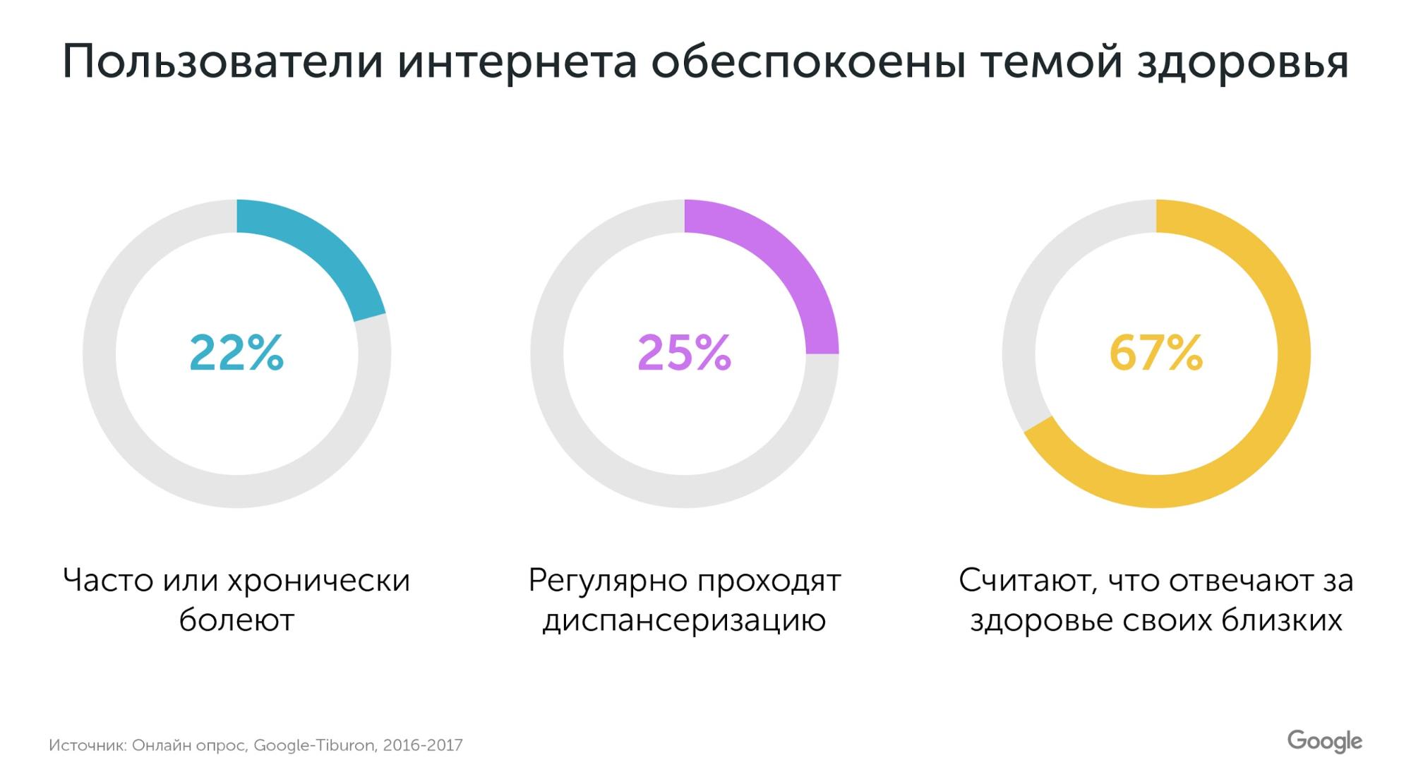 Исследование Google за 2017 год о здоровье