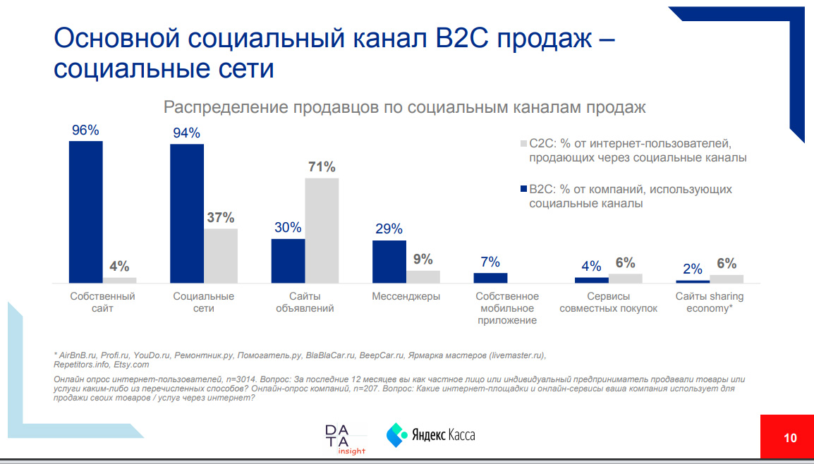 Кто, как и сколько продаёт через социальные каналы