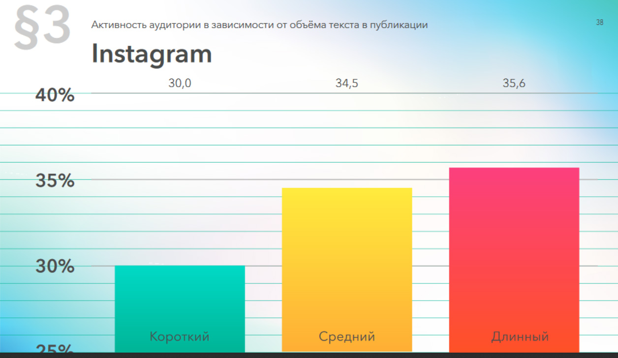 Активность аудитории Instagram в зависимости от объёма текста в публикации, 2019 