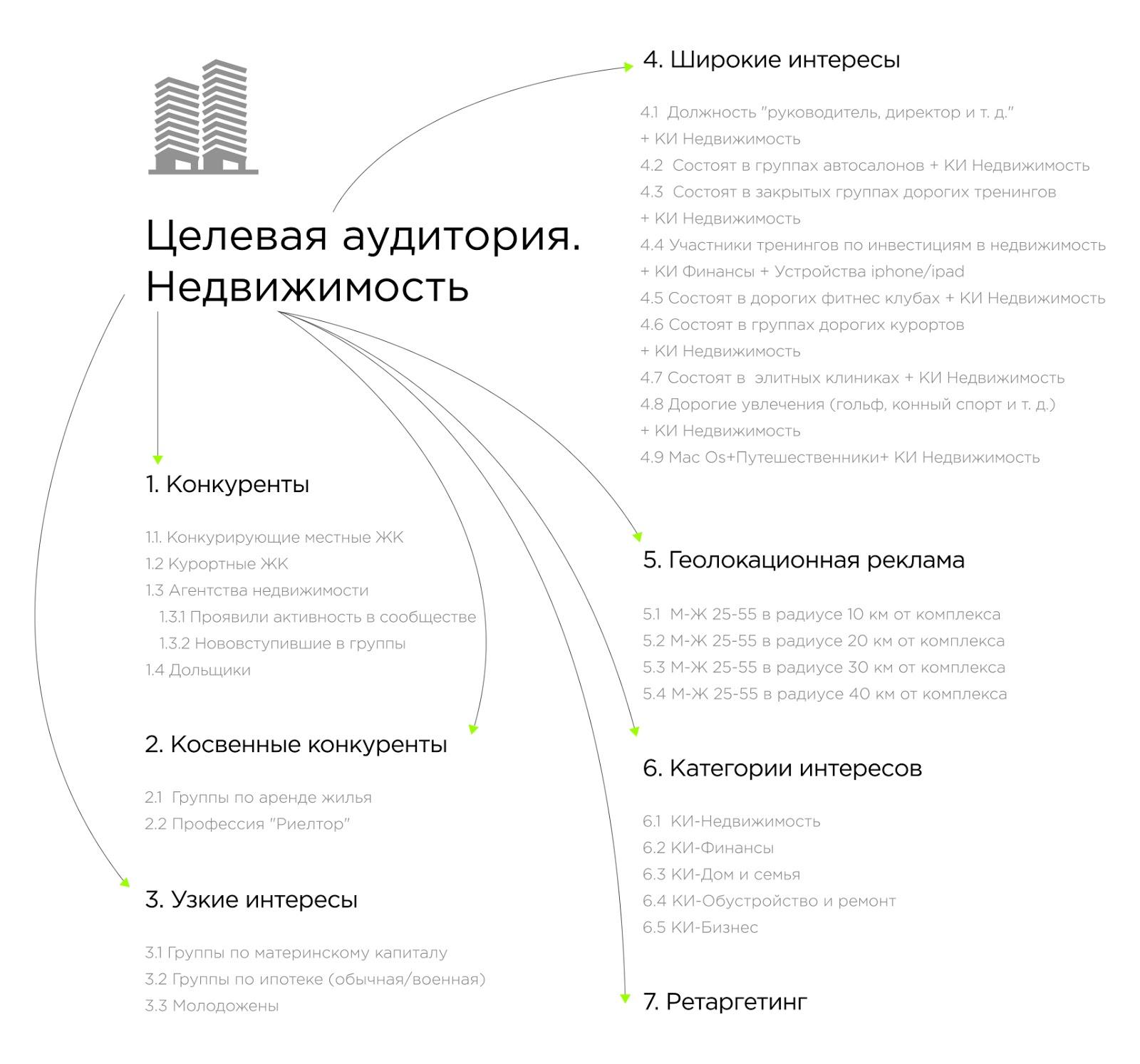 Целевая карта аудиторий. Сегменты аудитории для риэлторского агентства. Портрет целевой аудитории рекламного агентства. Целевая аудитория агентства недвижимости. Целевая аудитория ремонт квартир.