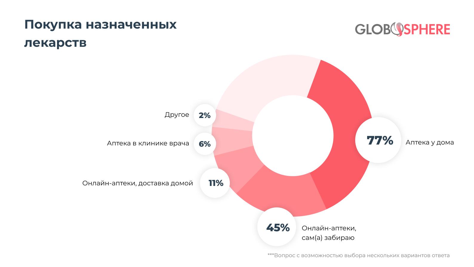 Популярные медсервисы и их задачи - как покупают лекарства