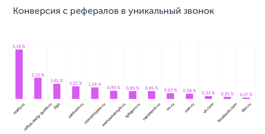 Конверсия с рефералов в уникальный звонок в недвижимости