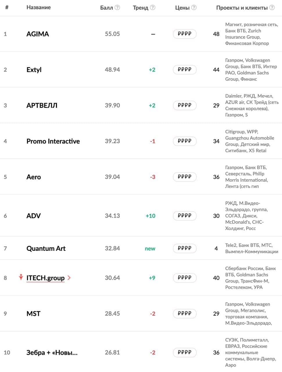 Рейтинг веб-разработчиков, работающих с крупнейшими компаниями - топ-10 за 2020 год