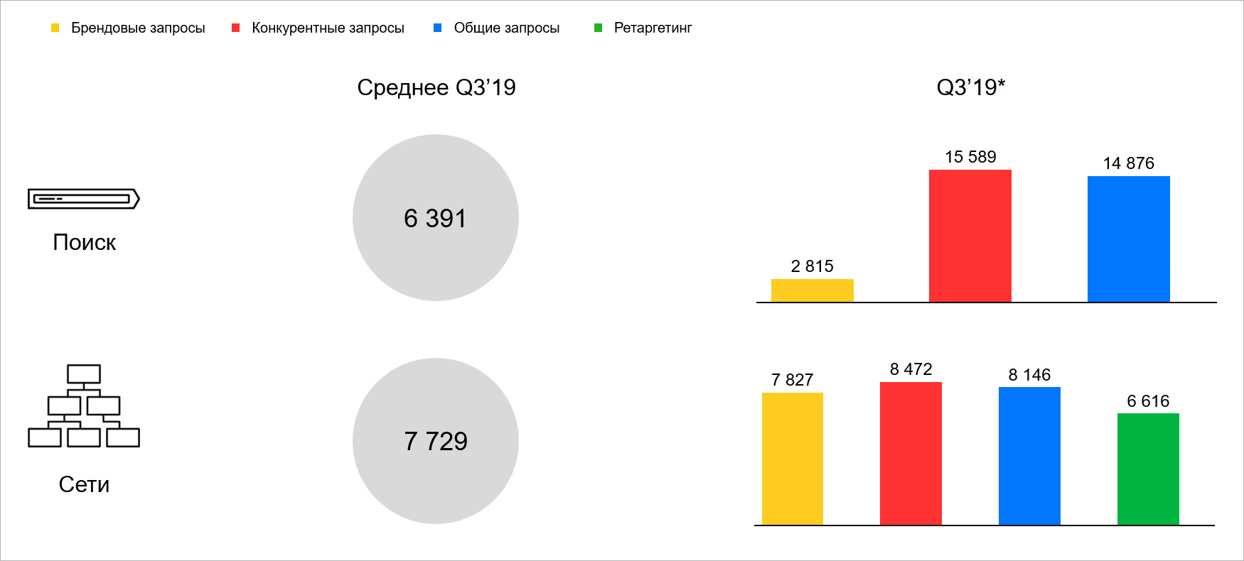 Среднее время до звонка при поиске недвижимости - эконом