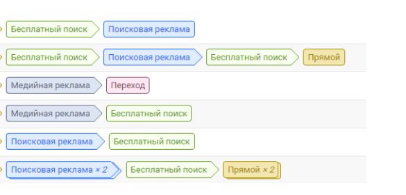 Как продать сложный продукт b2b-клиентам - цепочки ассоциированных конверсий