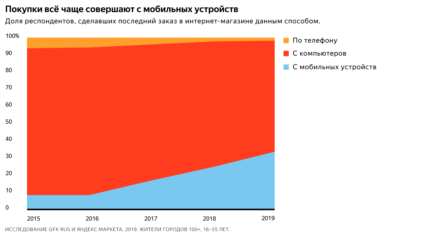 Растёт количество покупок с мобильных устройств