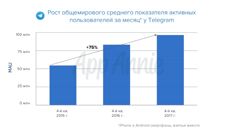 MAU Telegram