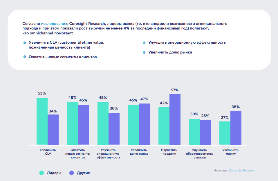 Как омниканальность помогает увеличить выручку и охватить новые сегменты клиентов