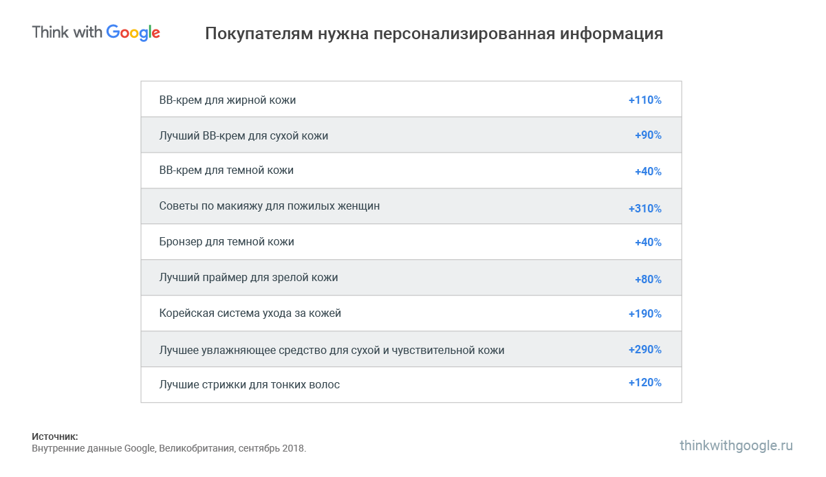 Бьюти-покупателям нужна персонализированная информация