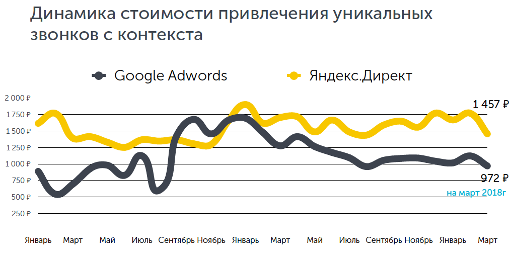 Динамика бюджетов Яндекс.Директ и Google Adwords на рекламу в медицине