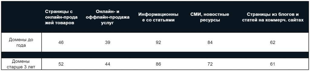 Когда ждать результат от&nbsp;публикации контента