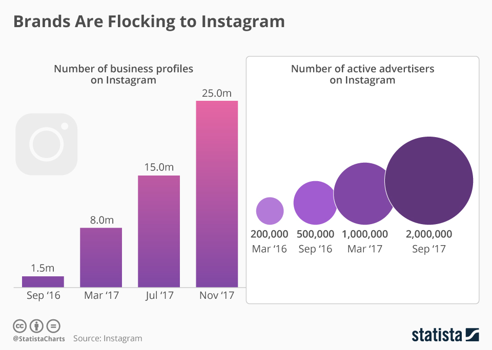 Статистика бизнес-профилей в Instagram