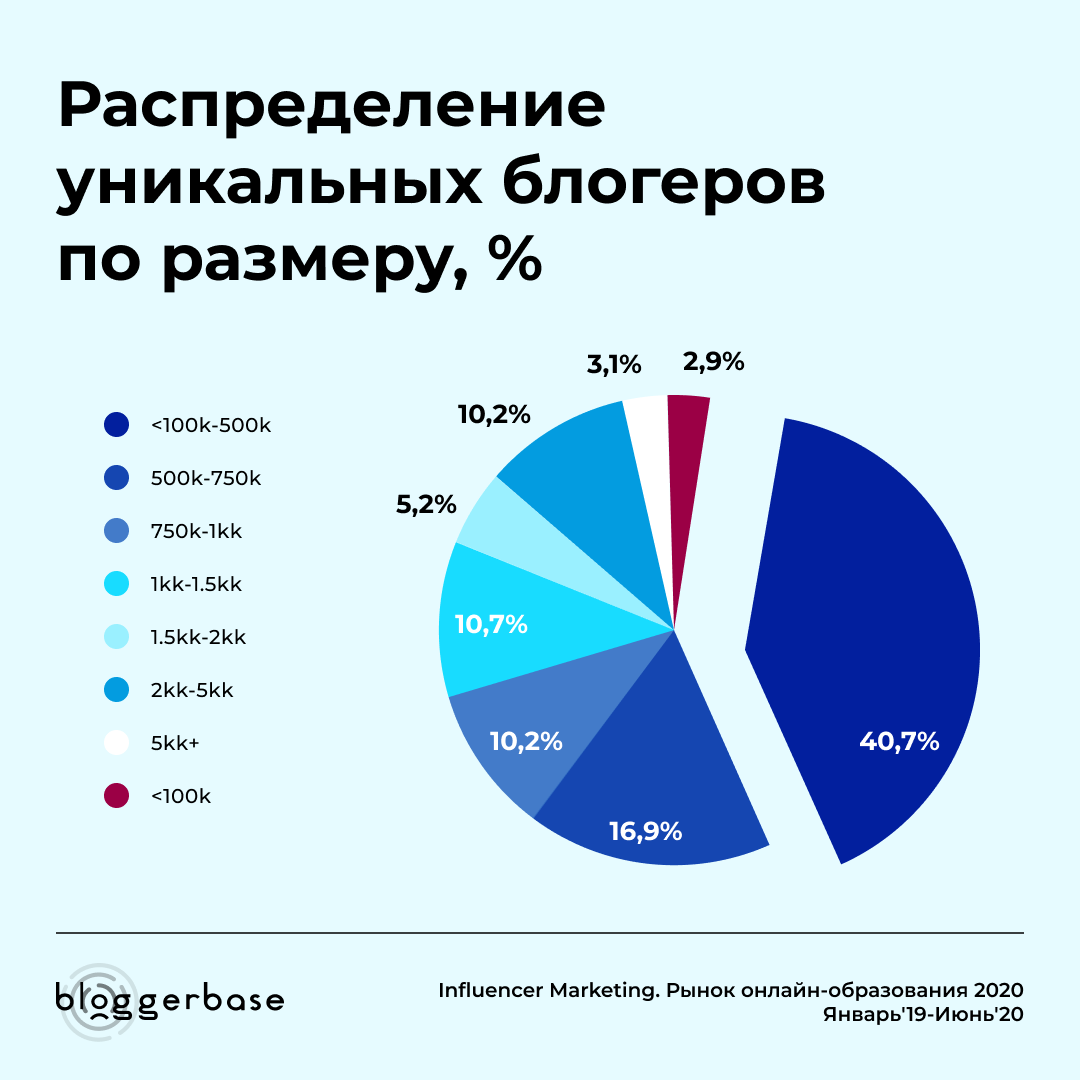 Блогеры, с которыми сотрудничают образовательные компании - реклама в YouTube-блога, распределение по размеру