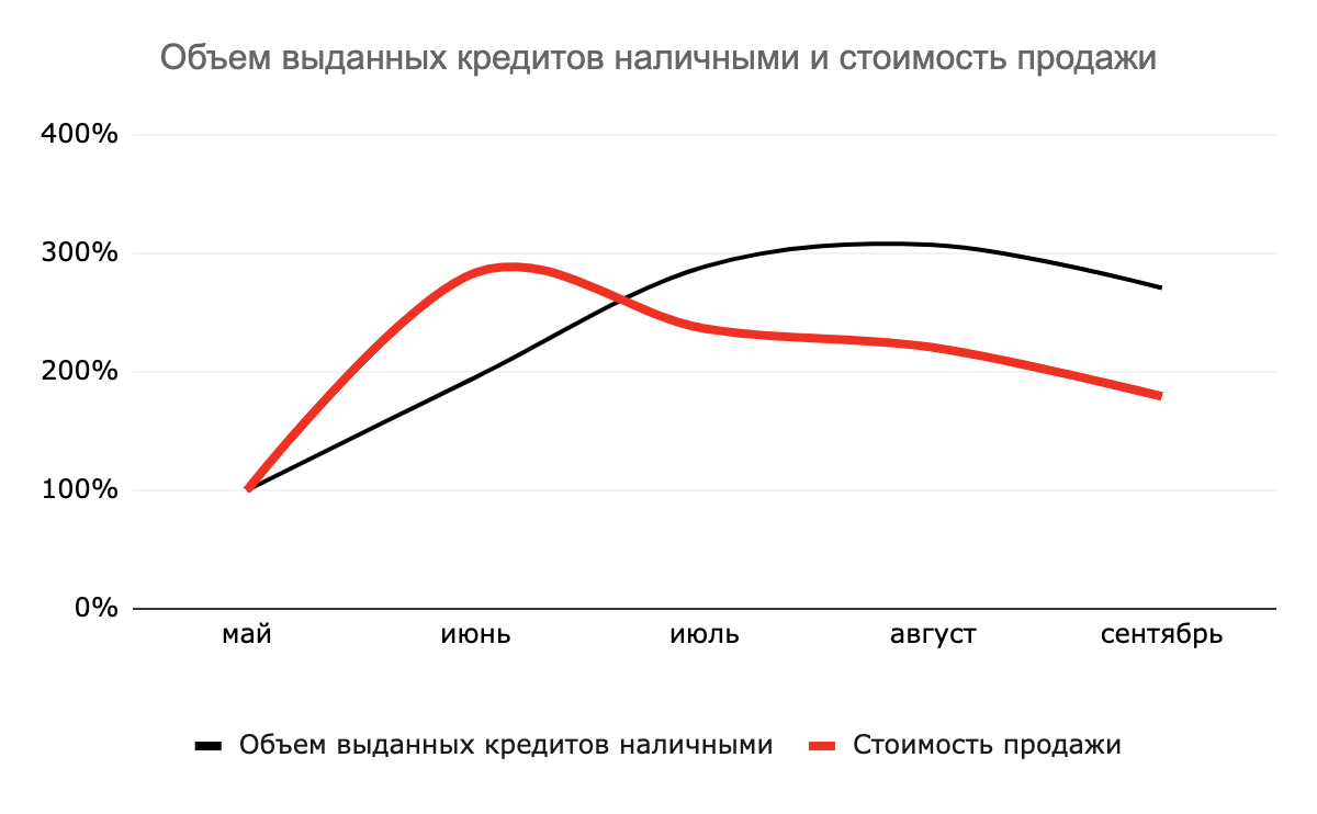 Объем выданных кредитов. Объем выданных кредитных карт. Выданные автокредиты Альфа банк 2021. Объем выданных кредитов обозначение. Кредитный возраст в банках