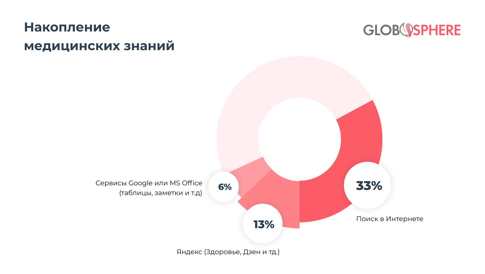 Популярные медсервисы и их задачи - накопление медицинских знаний