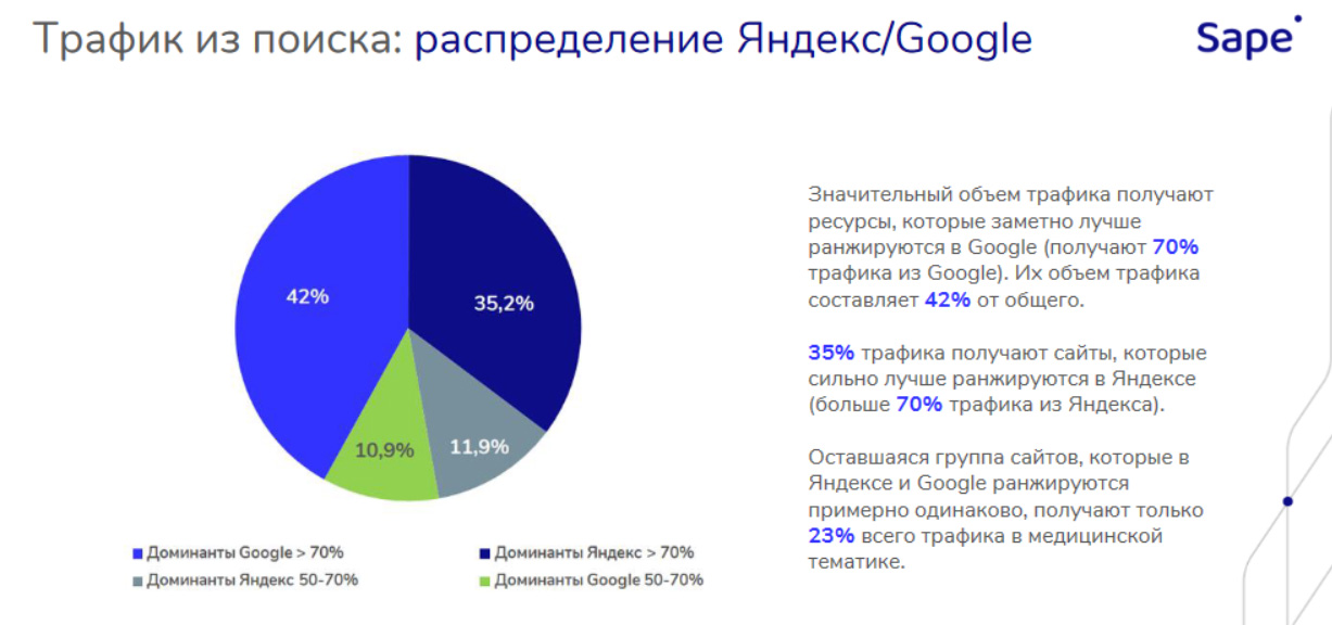 Sape: продвижение в медицинской тематике в Google может давать меньше трафика, чем в Яндексе