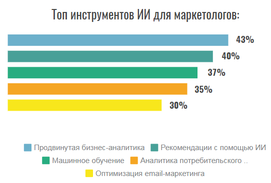 Топ ИИ-инструментов для маркетолога