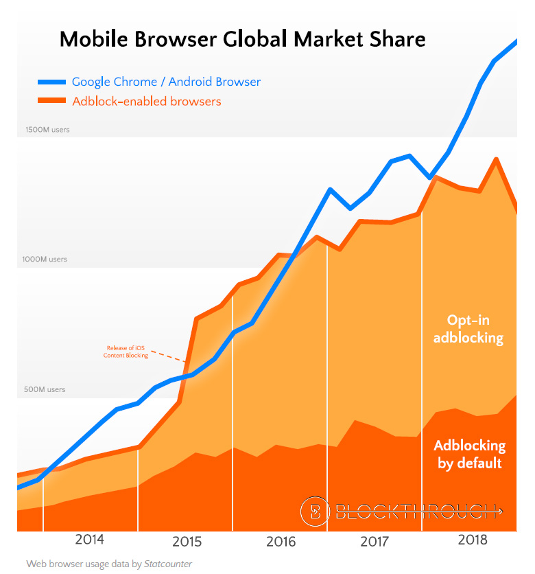 PageFair Adblock Report 2020: Рост мобильной блокировки рекламы - UC Browser и Opera Mini vs Google Chrome 