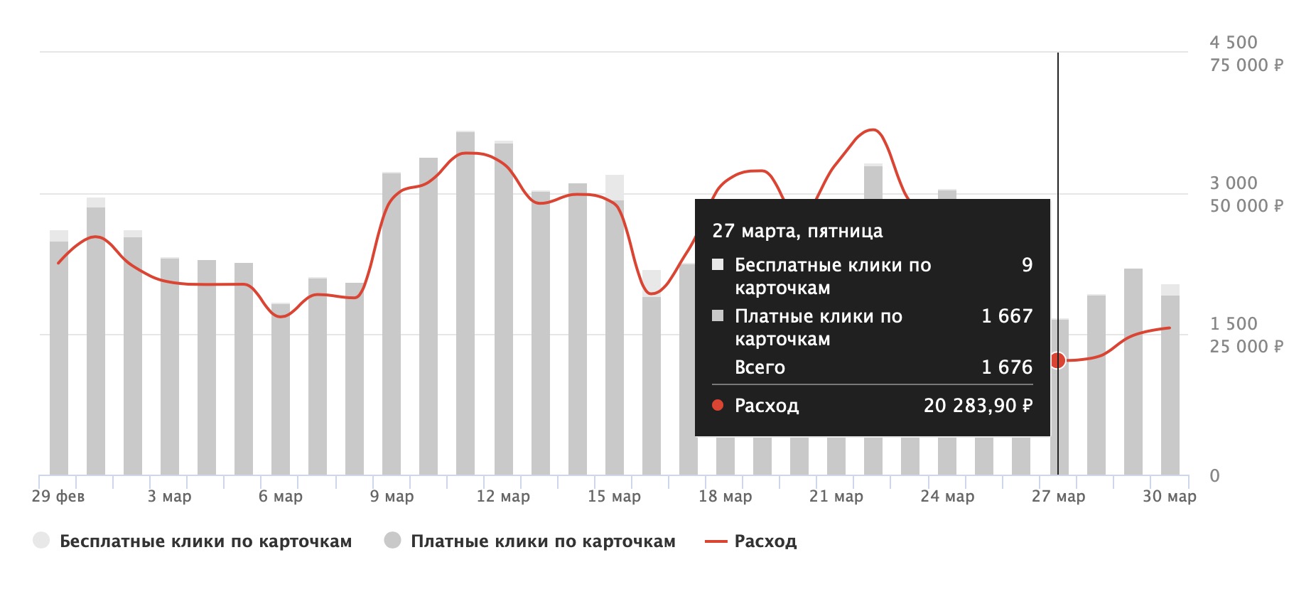 В Яндекс.Маркете появилась новая статистика продвижения товаров в личном кабинете